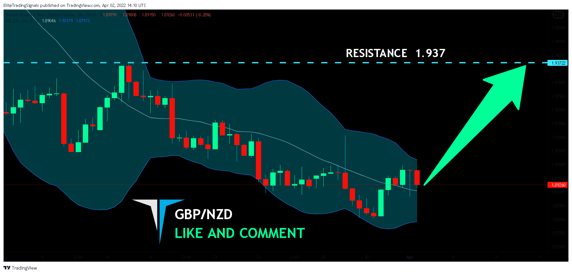 FX:GBPNZD Chart Image by EliteTradingSignals