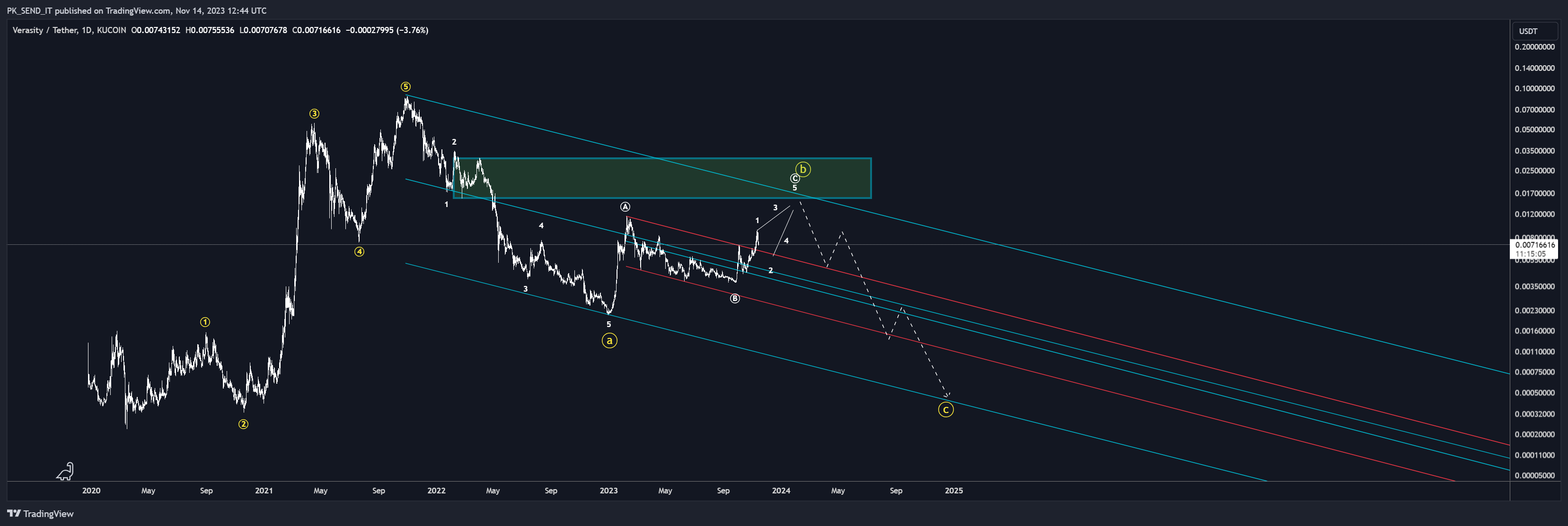 KUCOIN:VRAUSDT Chart Image by PK_SEND_IT