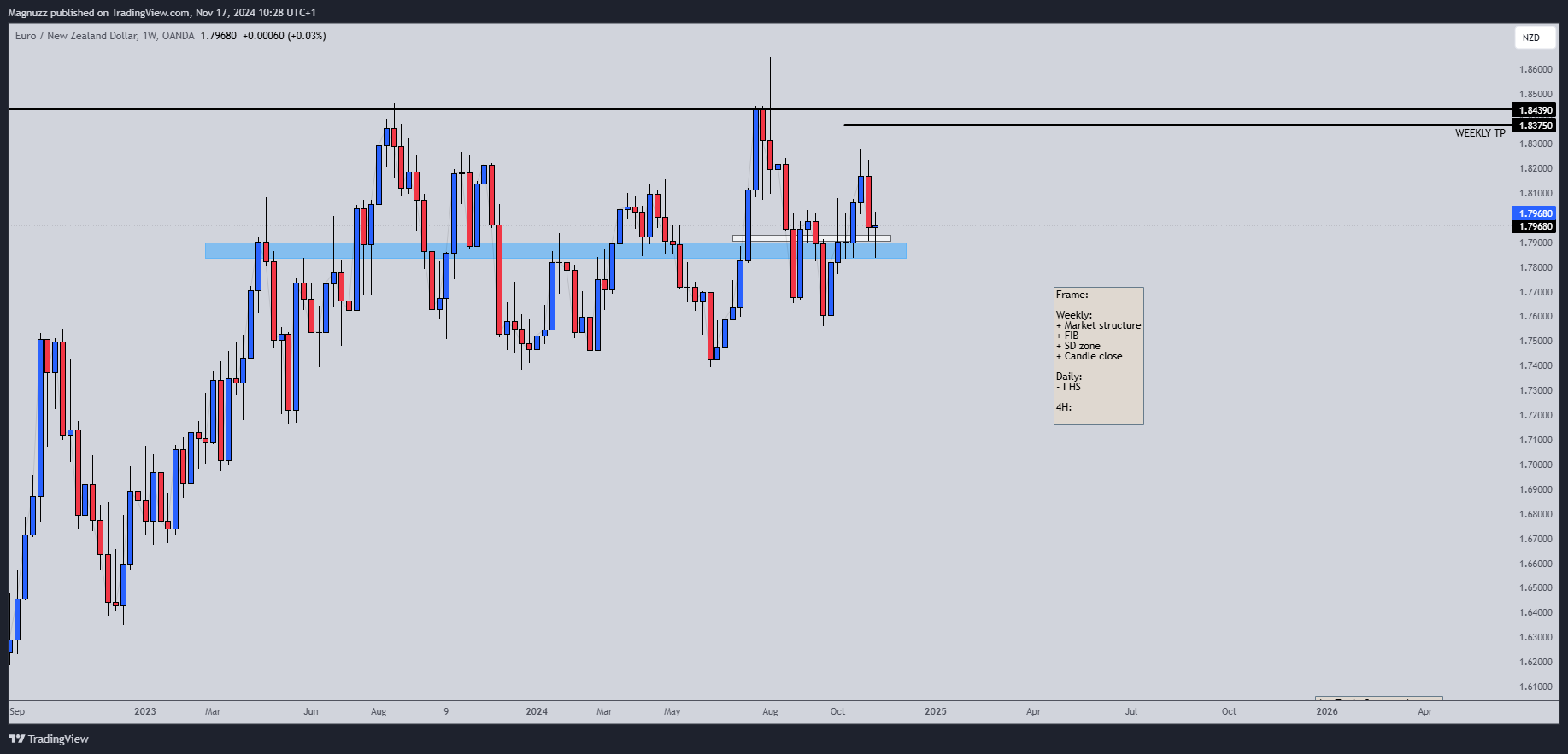 OANDA:EURNZD Chart Image by Magnuzz