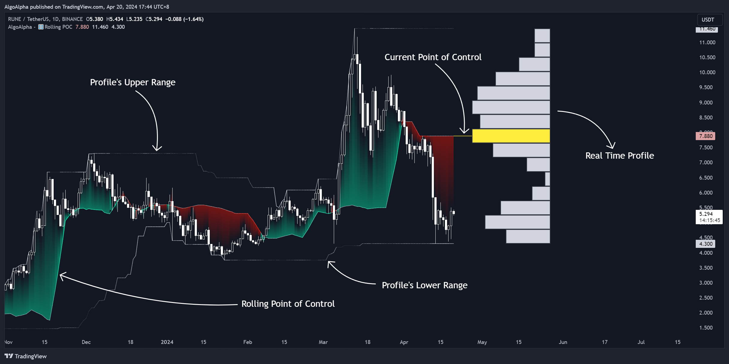 BINANCE:RUNEUSDT Chart Image by AlgoAlpha