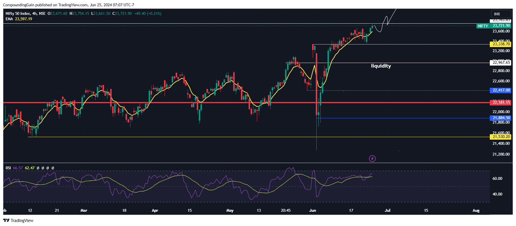 NSE:NIFTY Chart Image by CompoundingGain