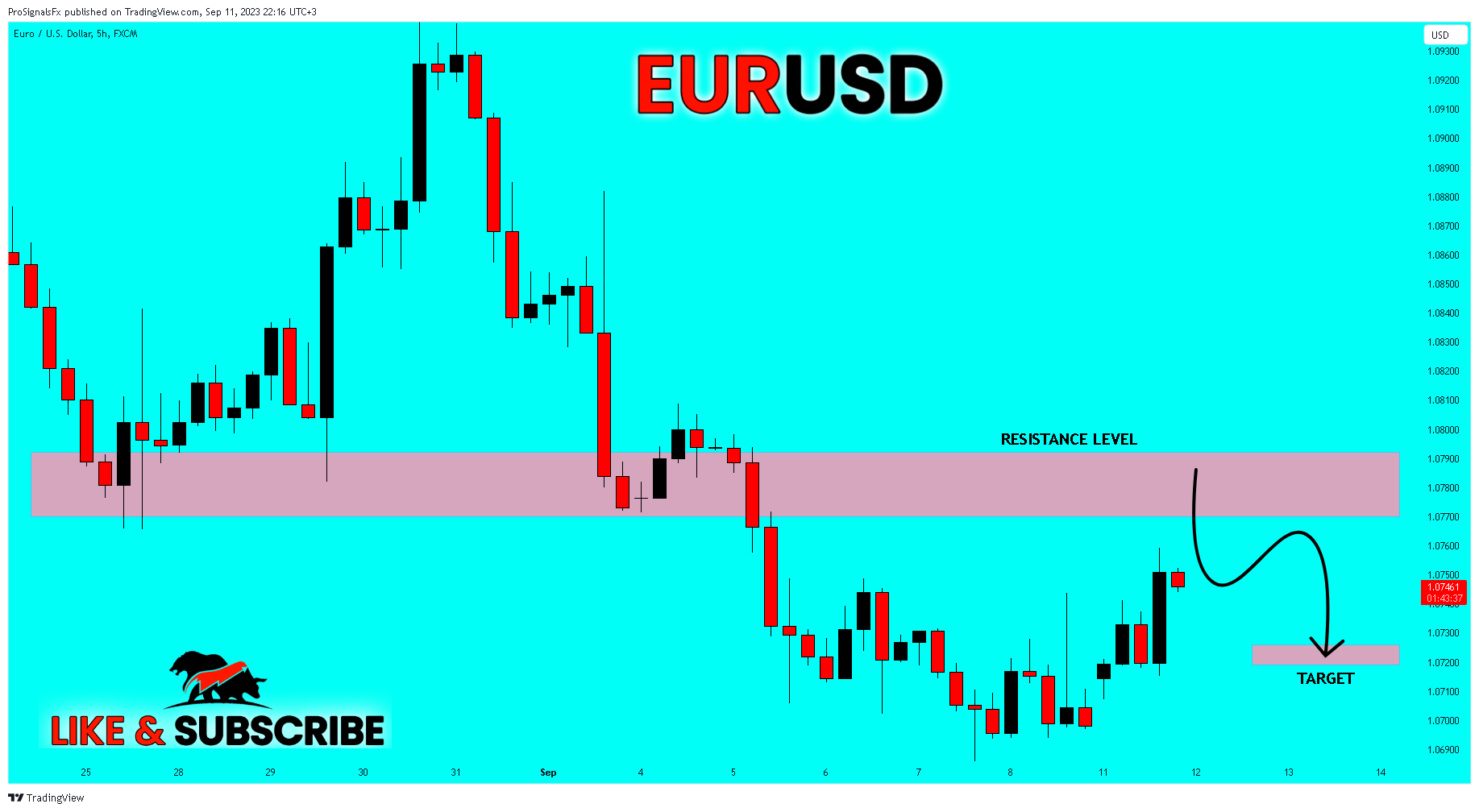 FX:EURUSD Chart Image by ProSignalsFx