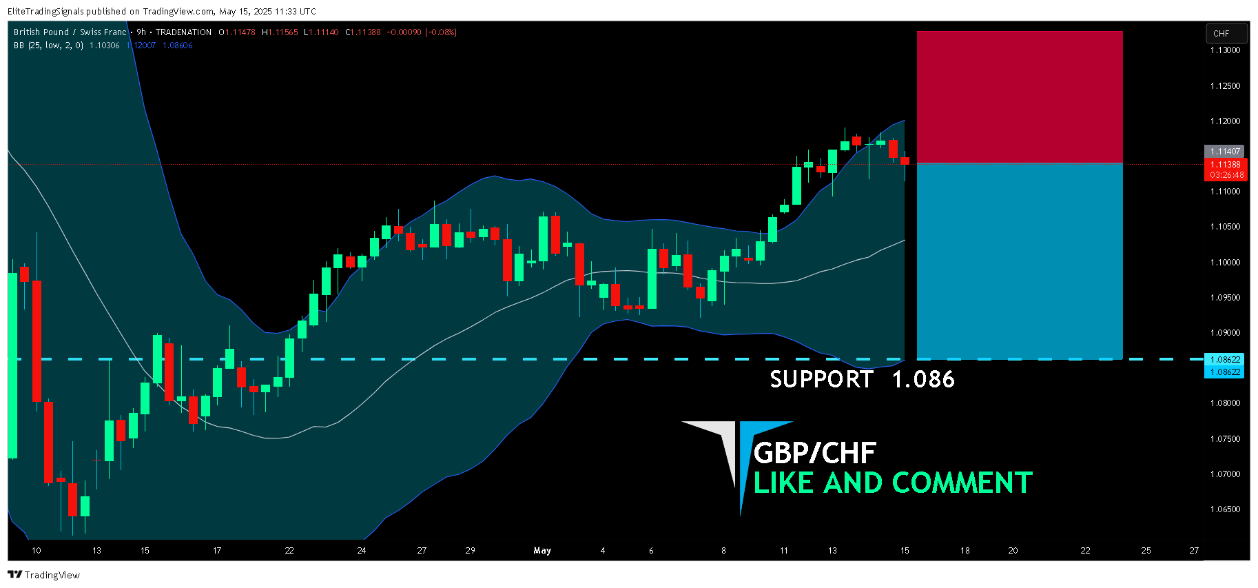 TRADENATION:GBPCHF Chart Image by EliteTradingSignals