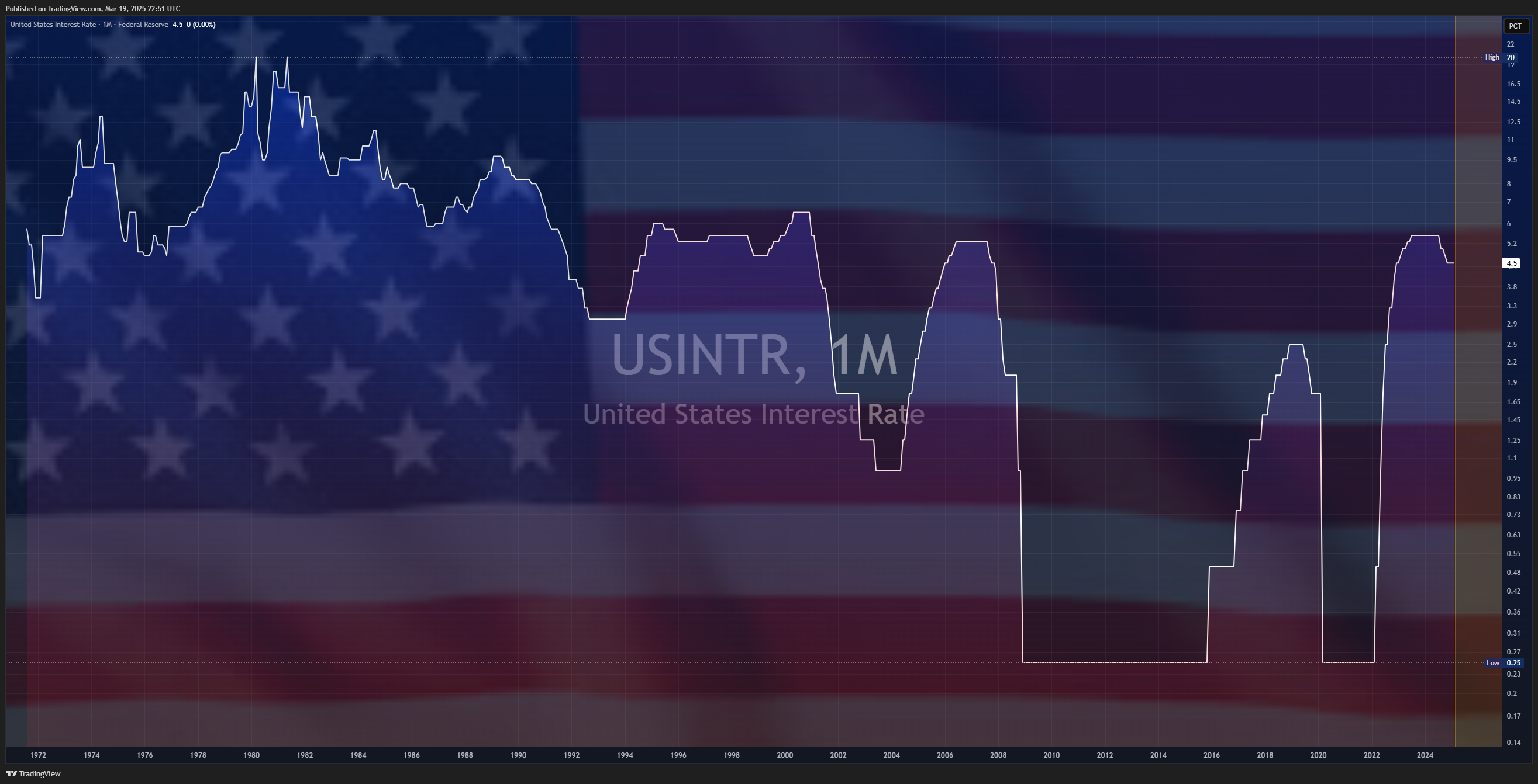 ECONOMICS:USINTR Chart Image by Mr_J__fx