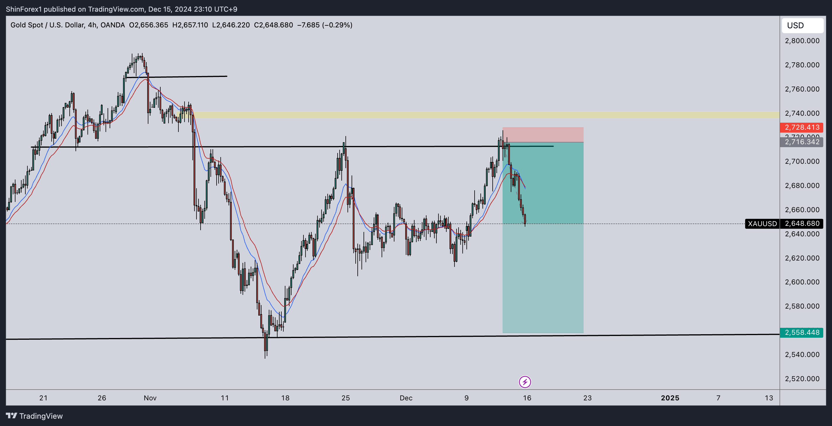 OANDA:XAUUSD Chart Image by ShinForex1