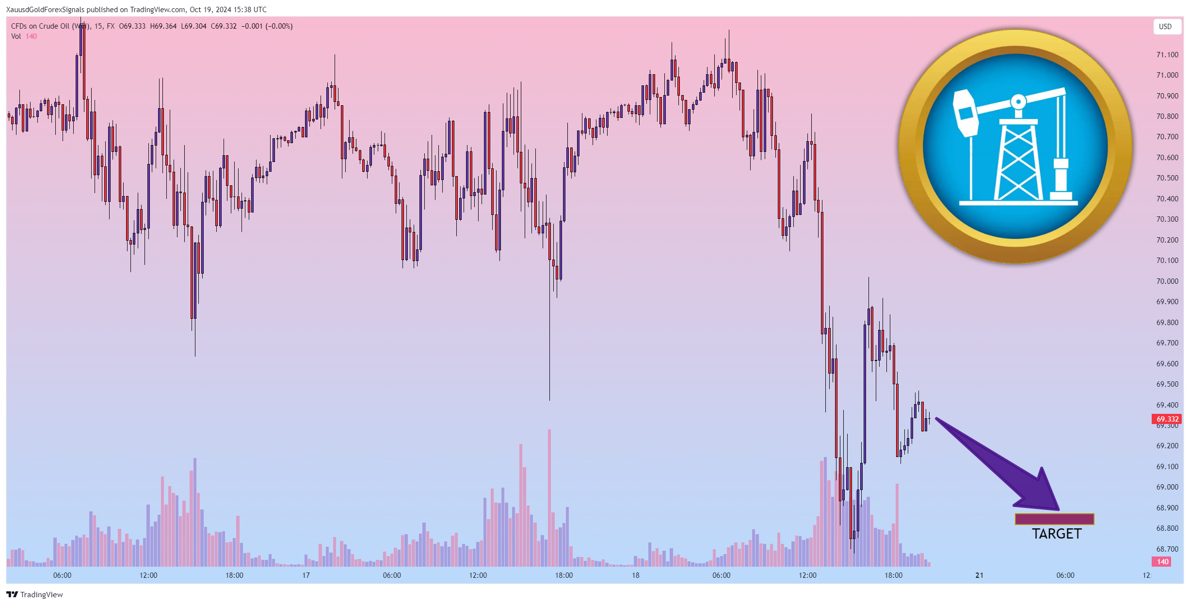 FX:USOIL Chart Image by XauusdGoldForexSignals