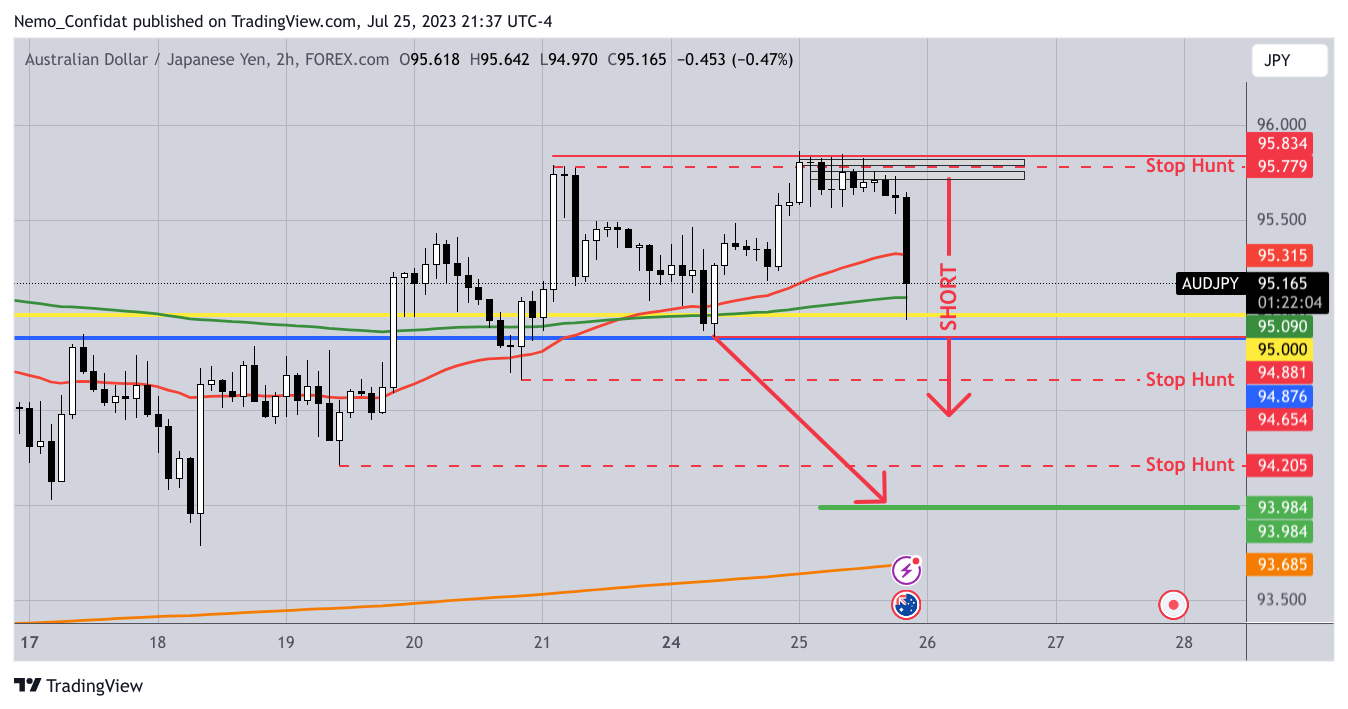 FOREXCOM:AUDJPY Chart Image by Nemo_Confidat