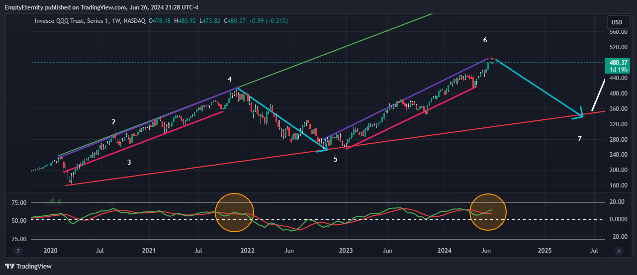 BATS:QQQ Chart Image by EmptyEternity