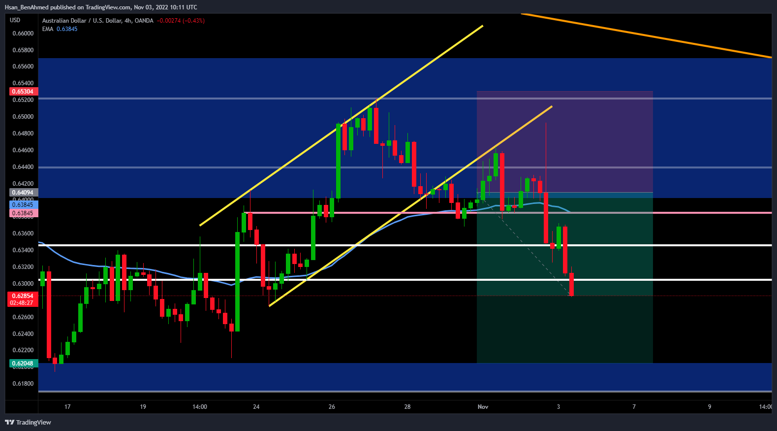 OANDA:AUDUSD Chart Image by Hsan_BenAhmed