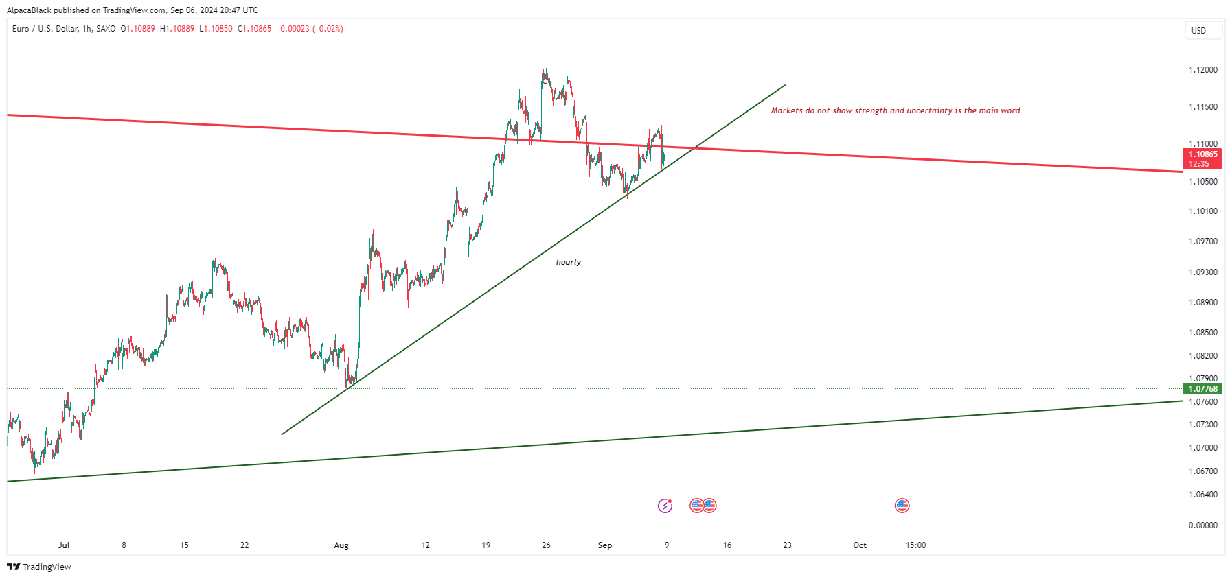SAXO:EURUSD Chart Image by Vermarine