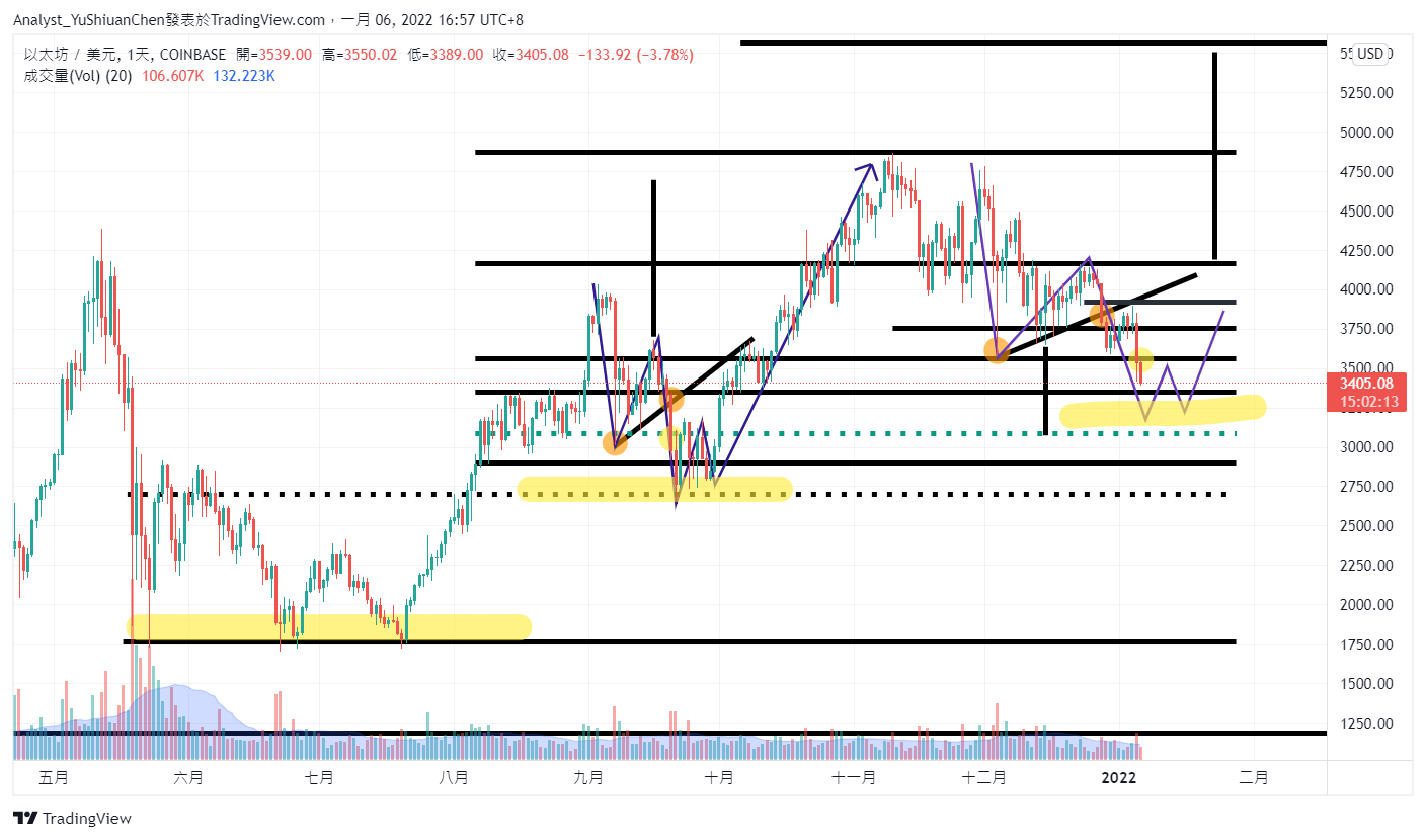 COINBASE:ETHUSD Chart Image by Analyst_YuShiuanChen