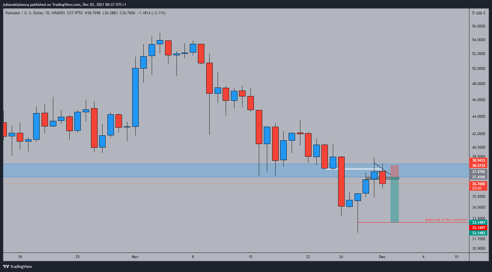 KRAKEN:DOTUSD Chart Image by juliandelplancq