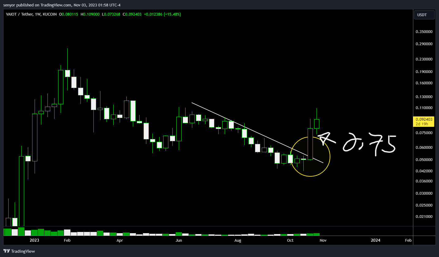 KUCOIN:VAIUSDT Chart Image by senyor