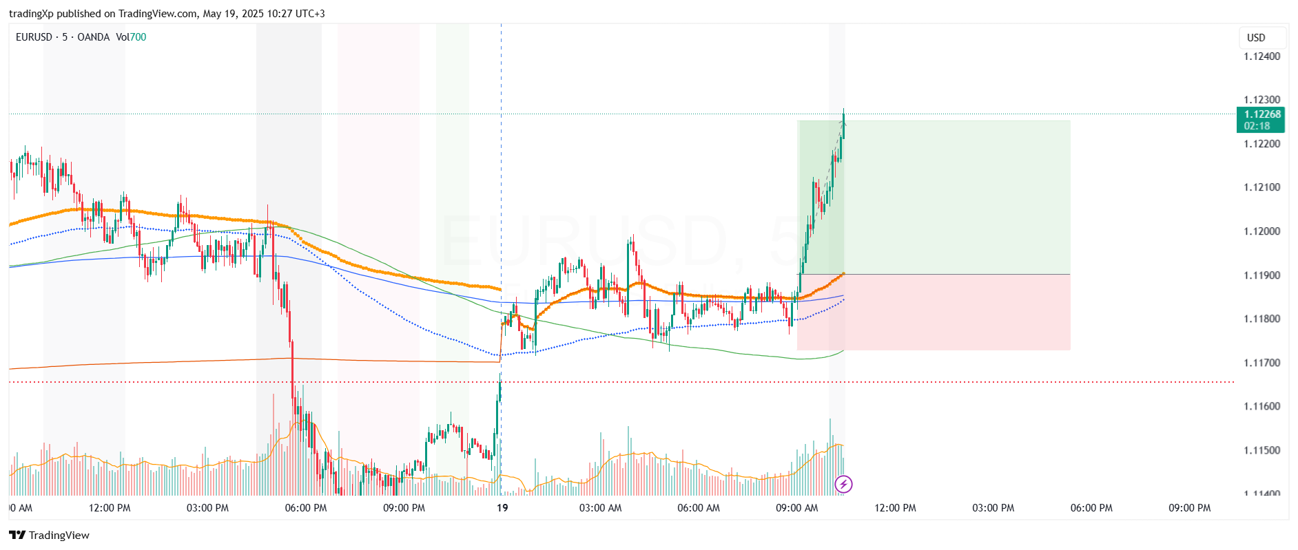 OANDA:EURUSD Chart Image by tradingXp