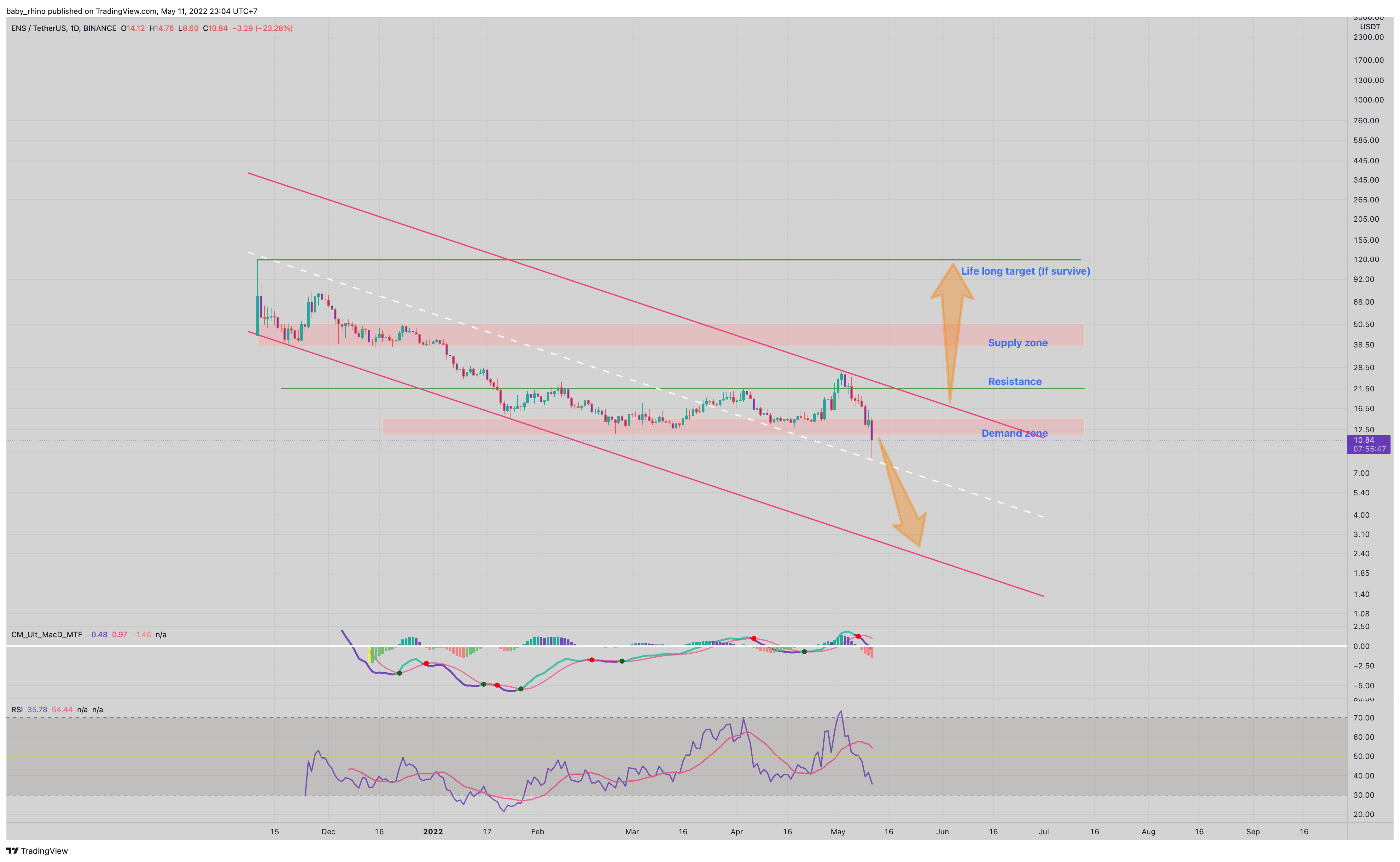 BINANCE:ENSUSDT Chart Image by baby_rhino