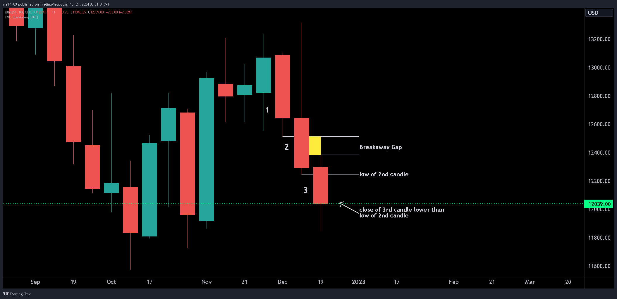 CME_MINI:MNQ1! Chart Image by malk1903