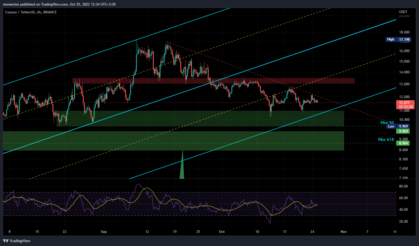 BINANCE:ATOMUSDT Chart Image by Lamassu_Trade