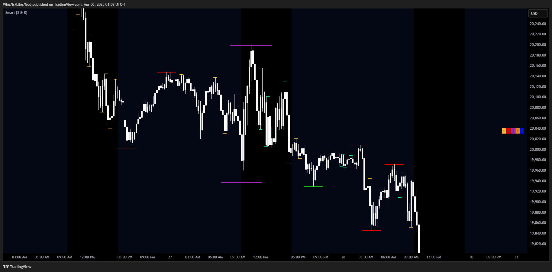 CME_MINI:MNQ1! Chart Image by Who7is7Like7God