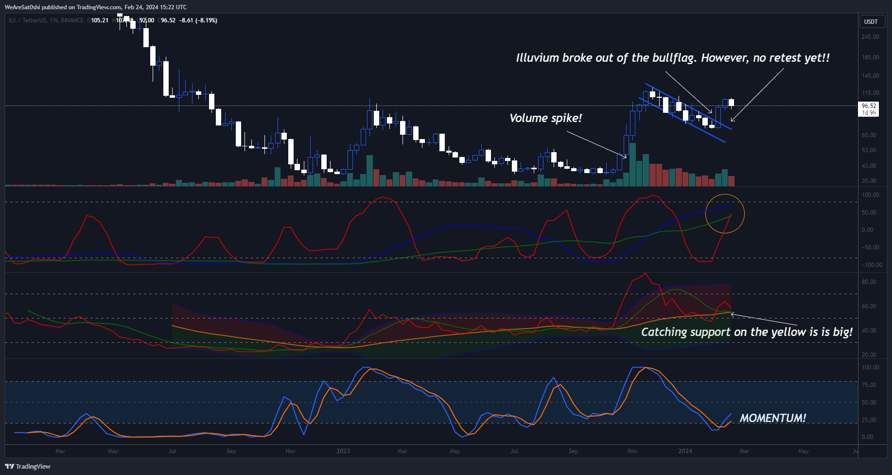 BINANCE:ILVUSDT Chart Image by WeAreSat0shi