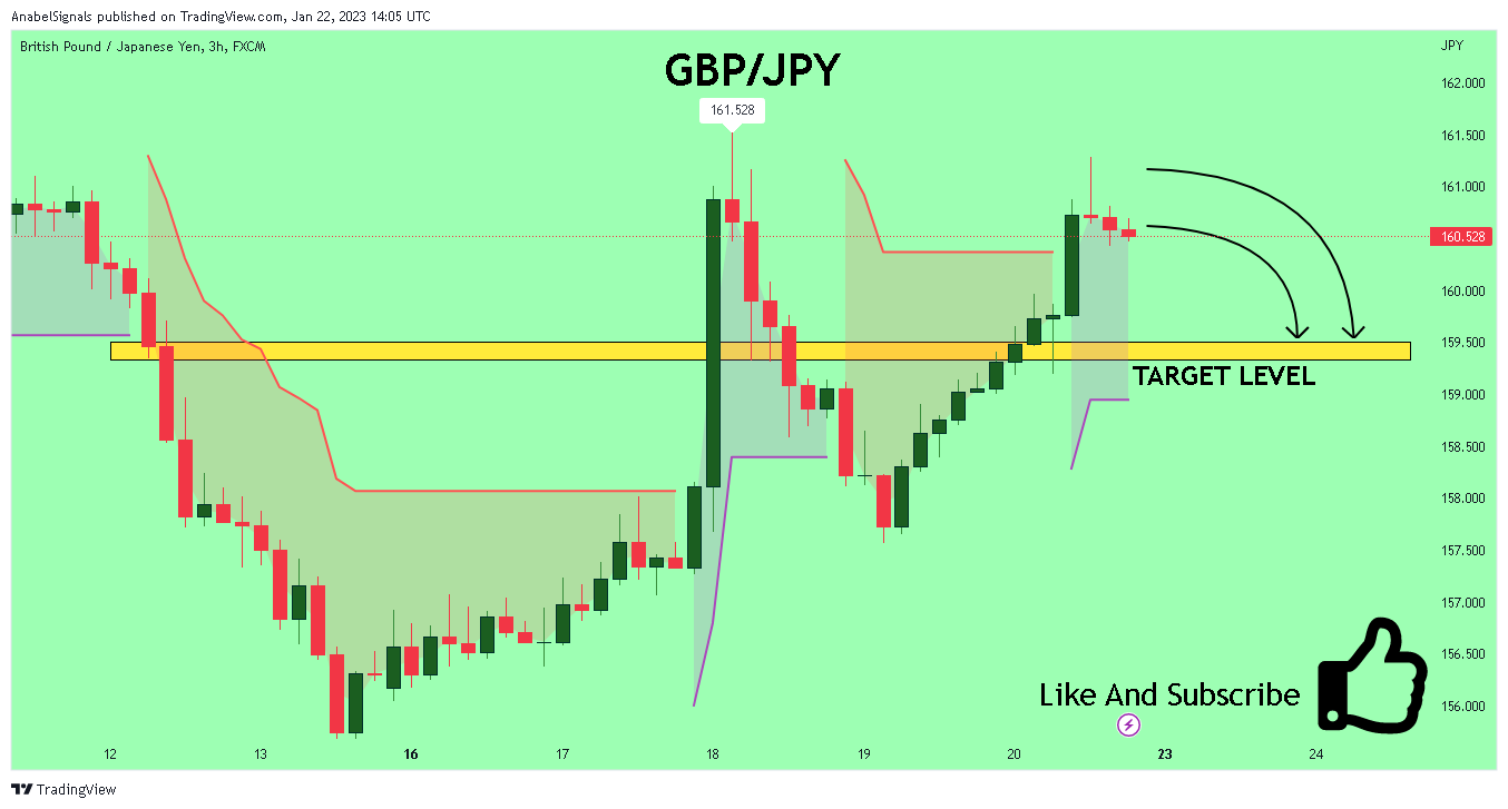 FX:GBPJPY Chart Image by AnabelSignals