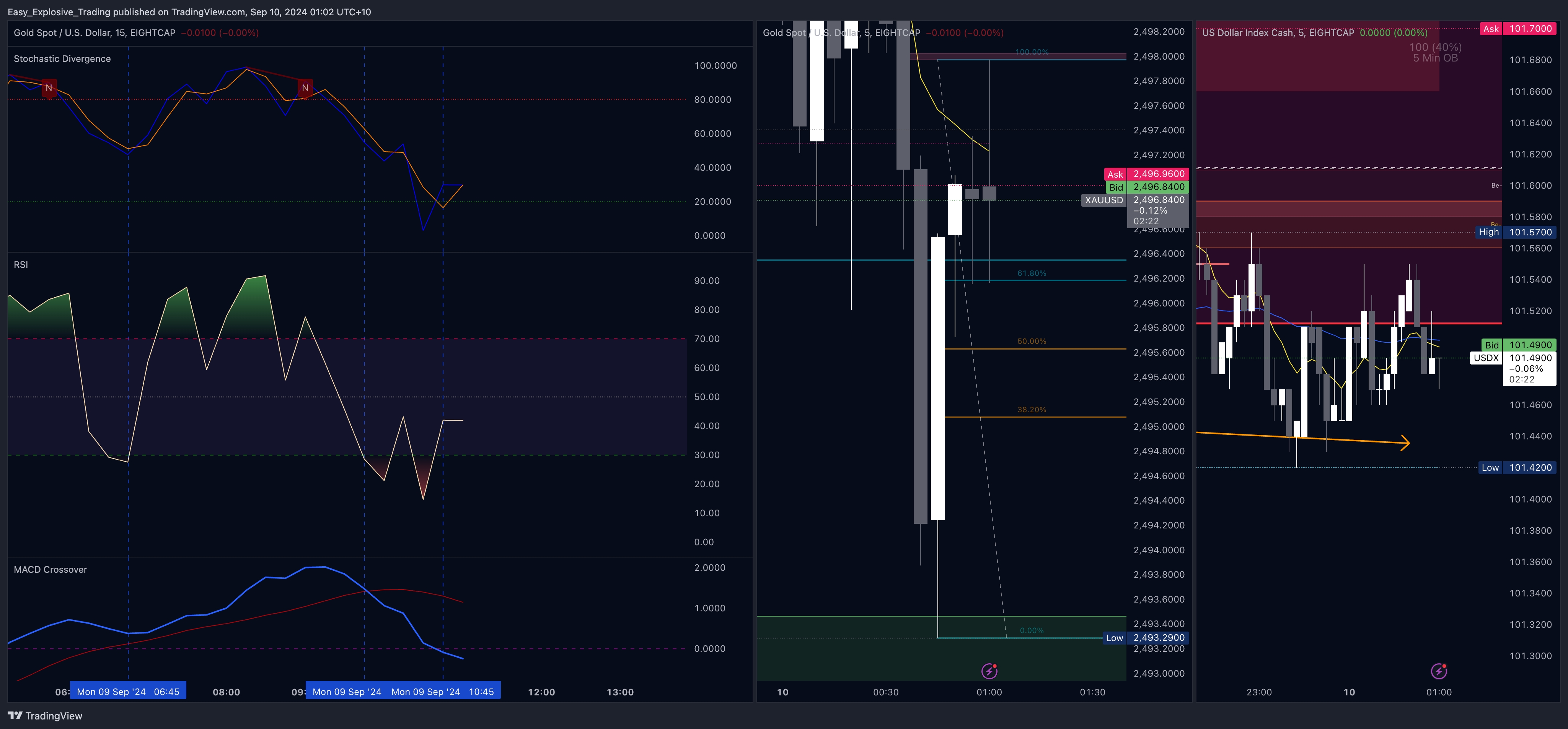 EIGHTCAP:XAUUSD Chart Image by Easy_Explosive_Trading
