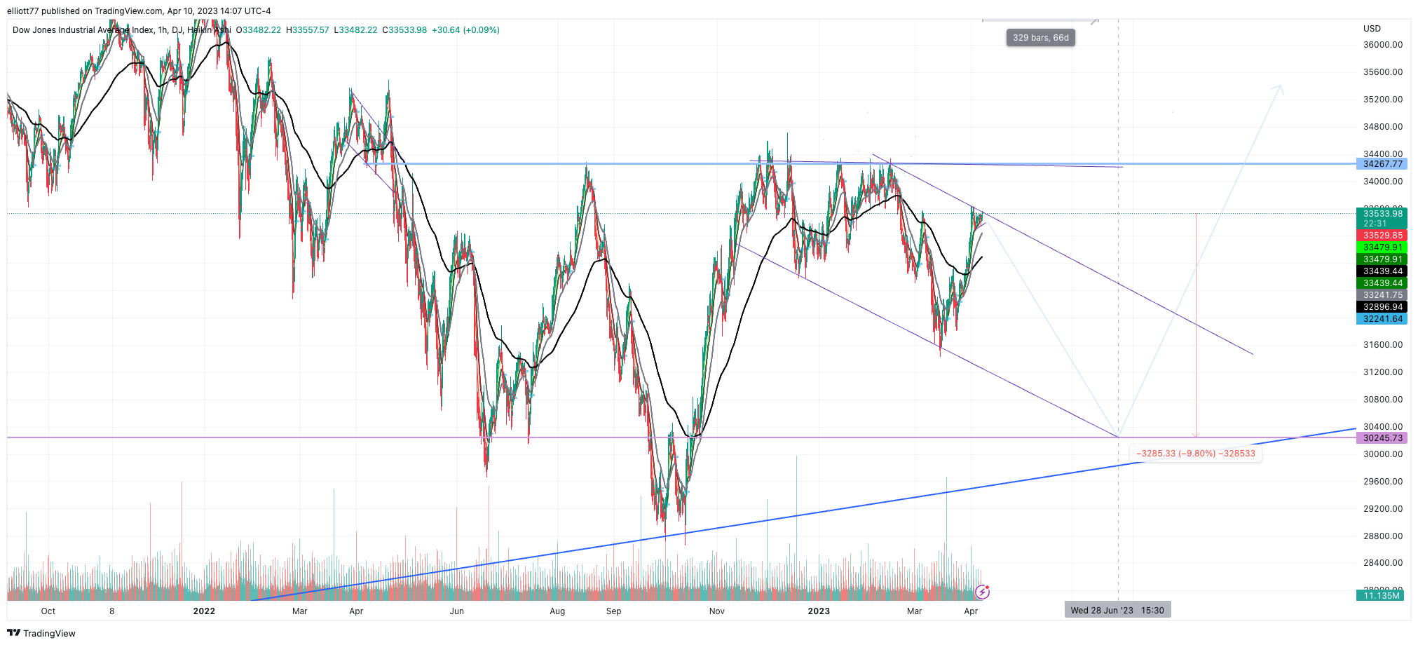DJ:DJI Chart Image by elliott77