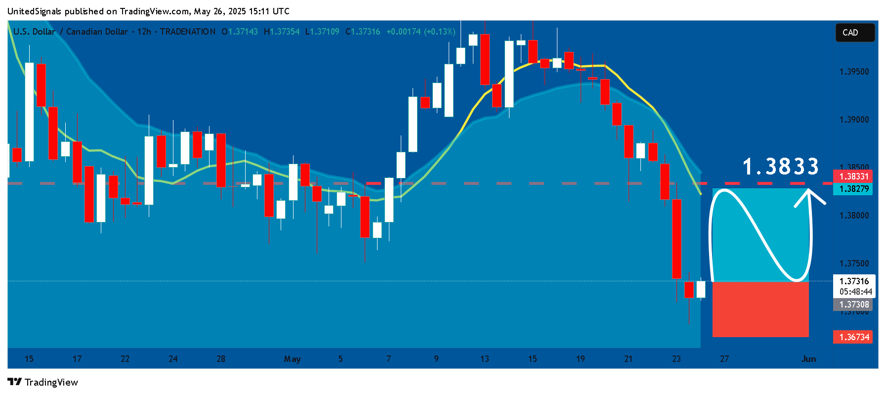 TRADENATION:USDCAD Chart Image by UnitedSignals