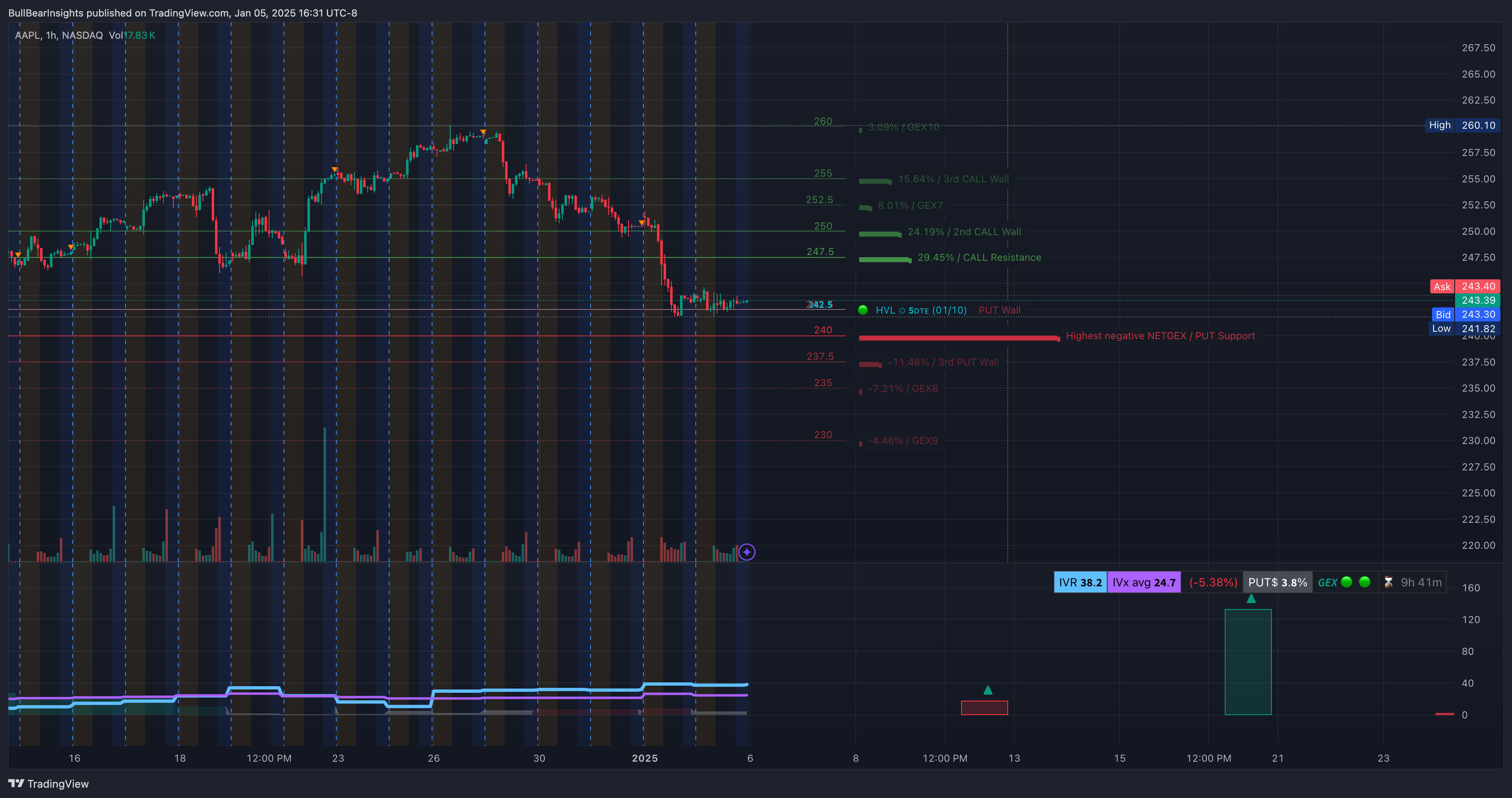 NASDAQ:AAPL Chart Image by BullBearInsights