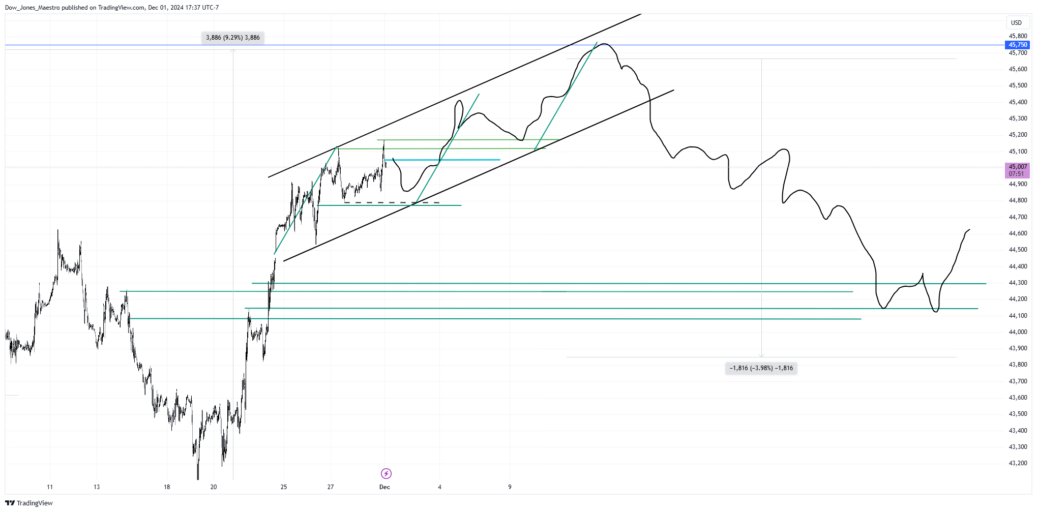 CBOT_MINI:YM1! Chart Image by Dow_Jones_Maestro