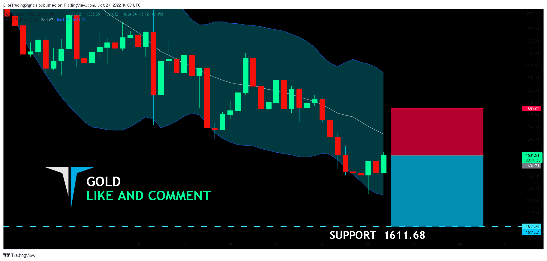 FX:XAUUSD Chart Image by EliteTradingSignals