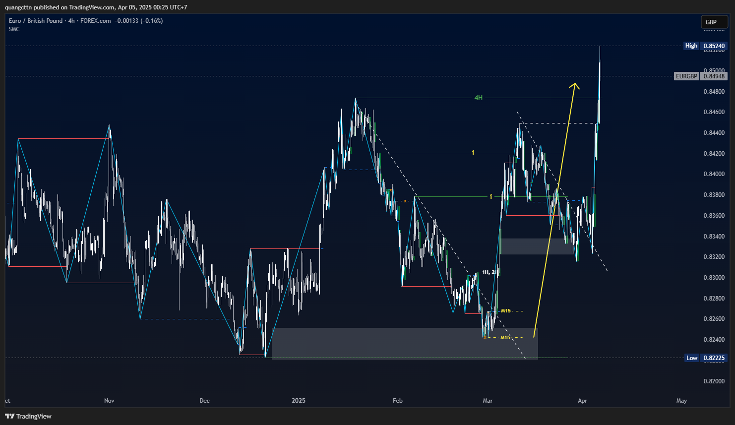 FOREXCOM:EURGBP Chart Image by quangcttn