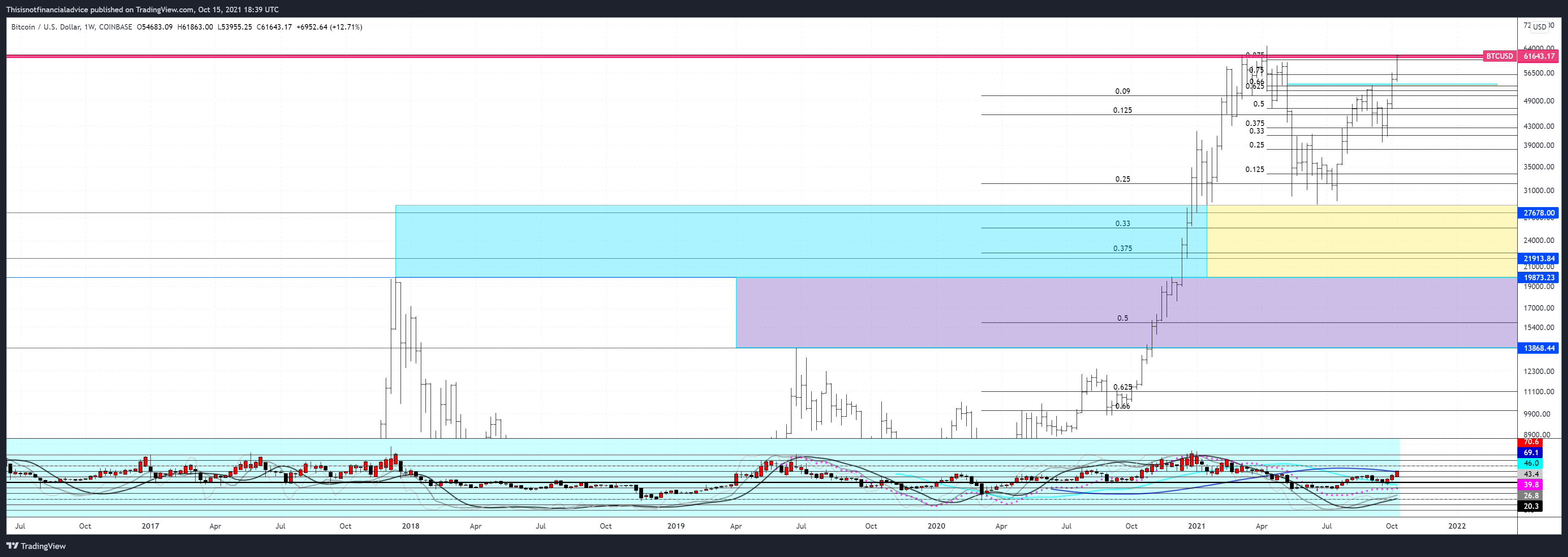 COINBASE:BTCUSD Chart Image by Thisisnotfinancialadvice
