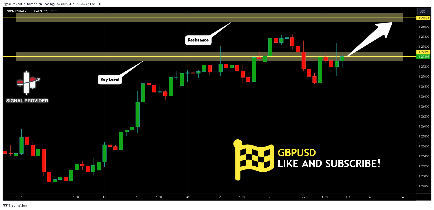 FX:GBPUSD Chart Image by SignalProvider
