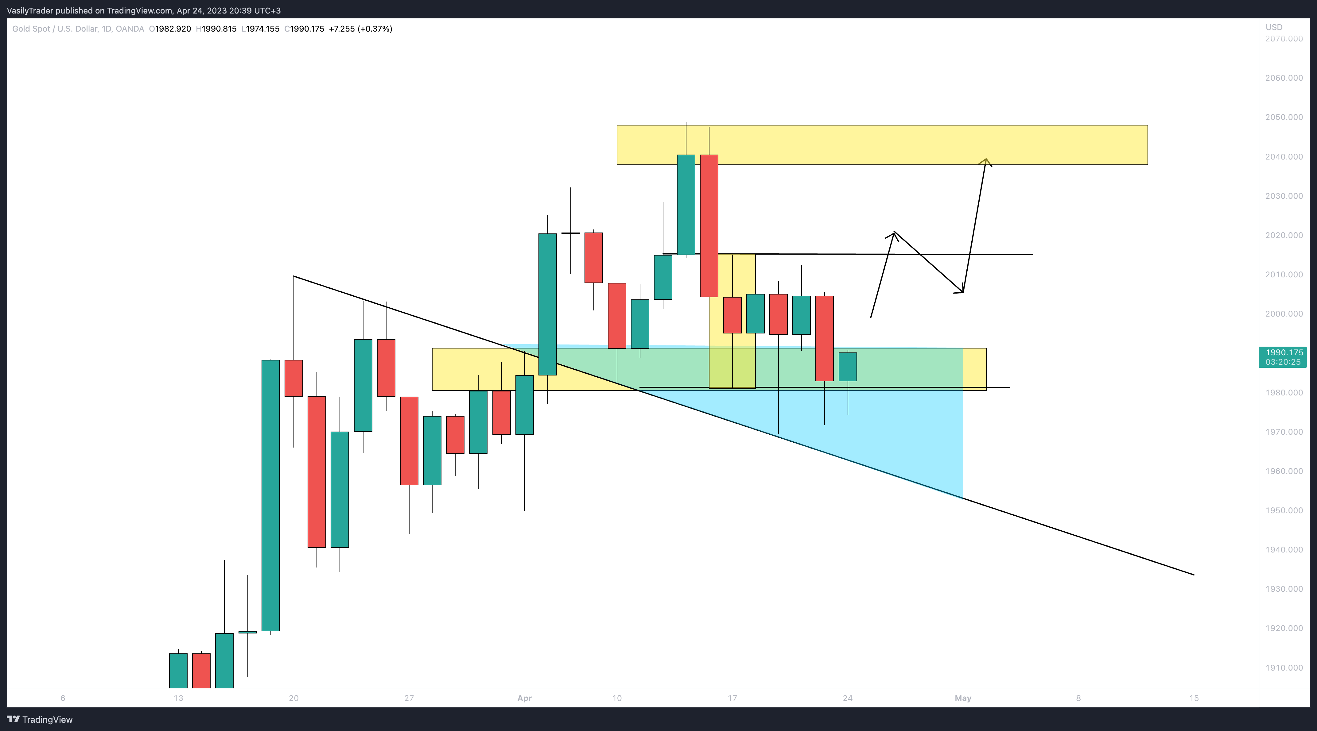 OANDA:XAUUSD Chart Image by VasilyTrader