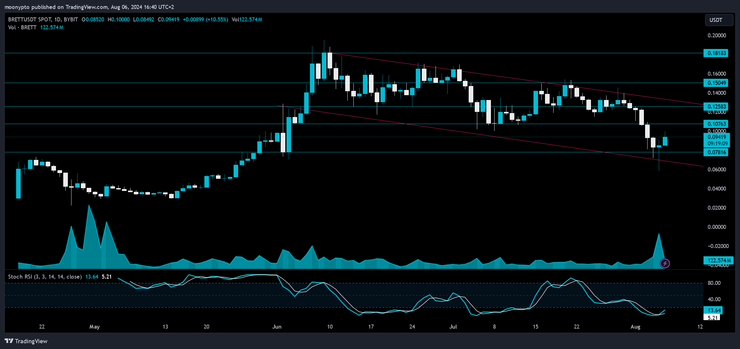 BYBIT:BRETTUSDT Chart Image by moonypto