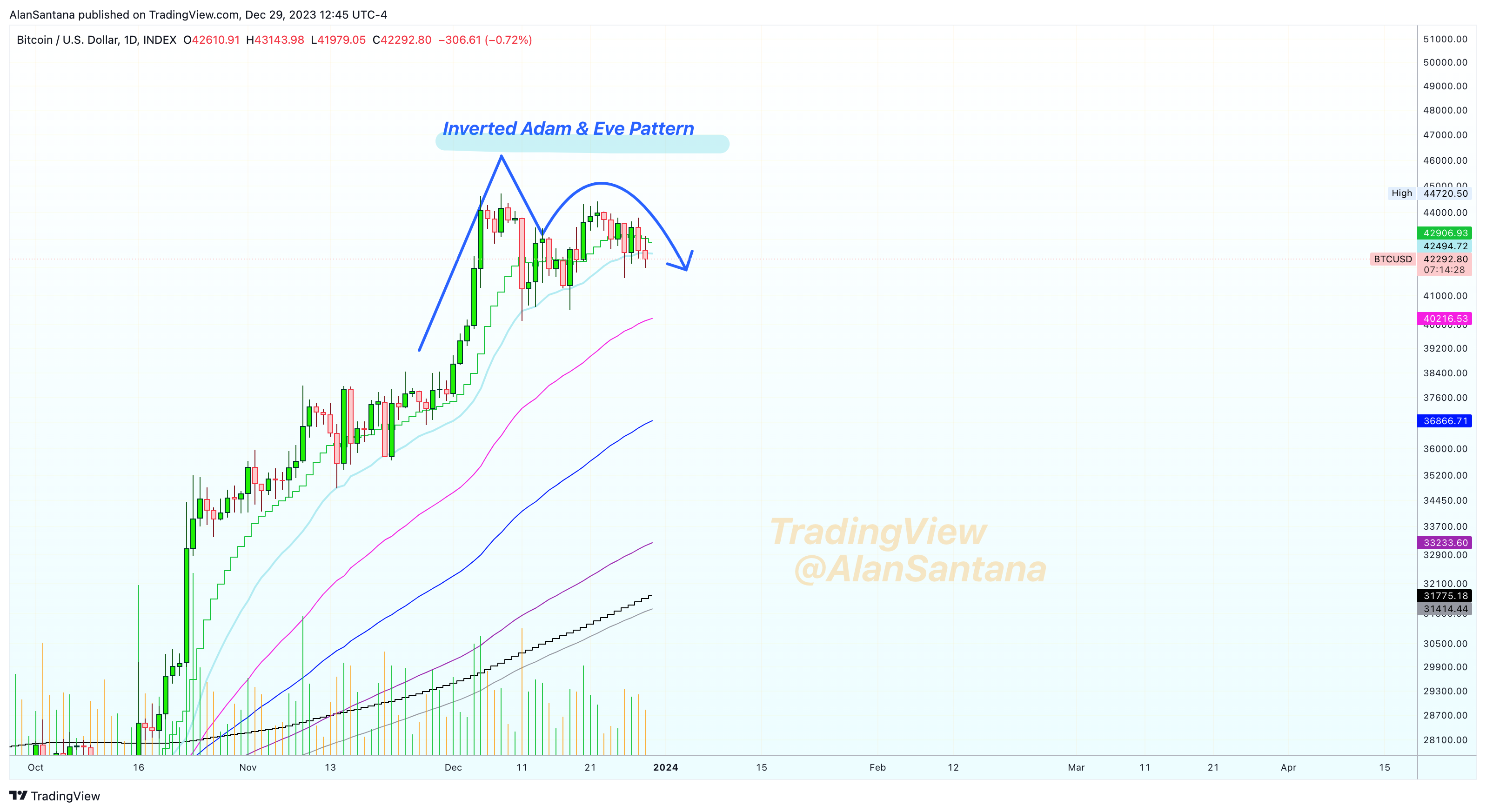 INDEX:BTCUSD Chart Image by MasterAnanda