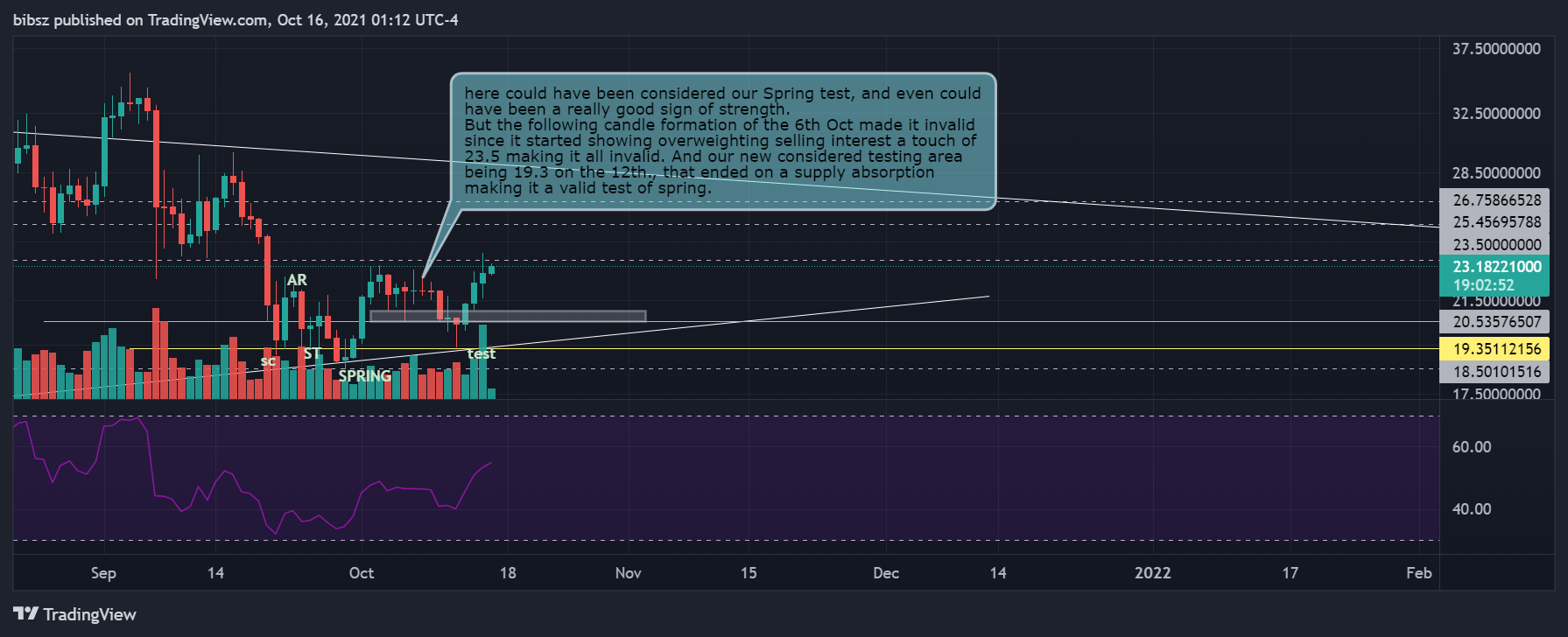 COINBASE:BALUSD Chart Image by bibsz