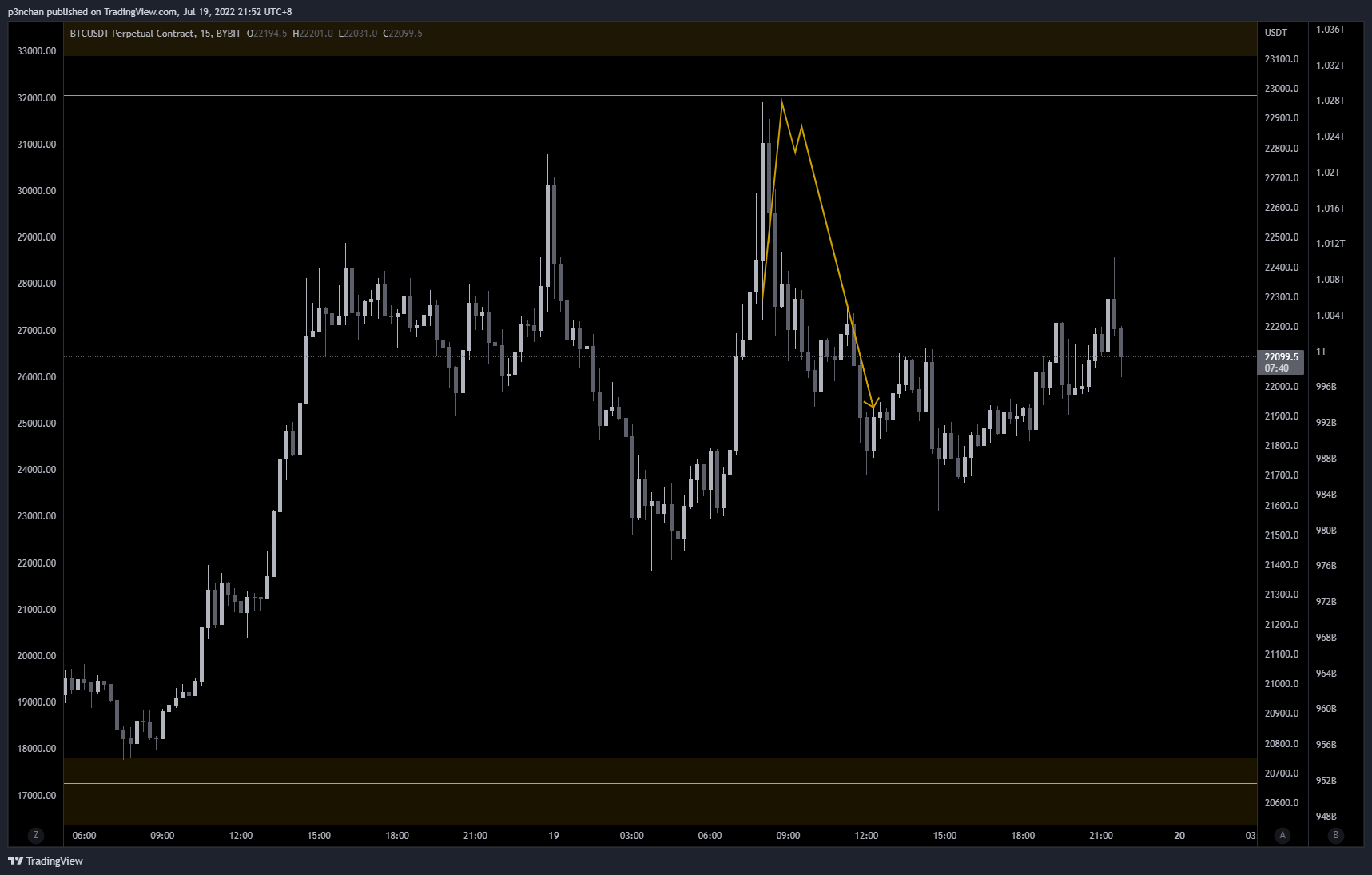 BYBIT:BTCUSDT Chart Image by p3nchan