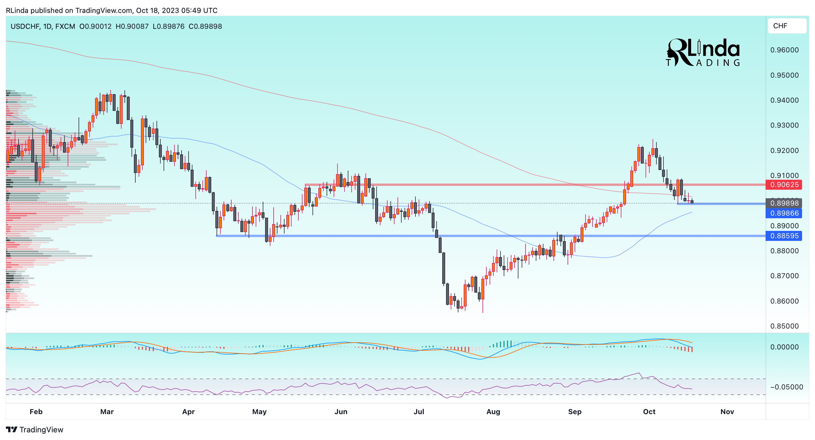 FX:USDCHF Chart Image by RLinda