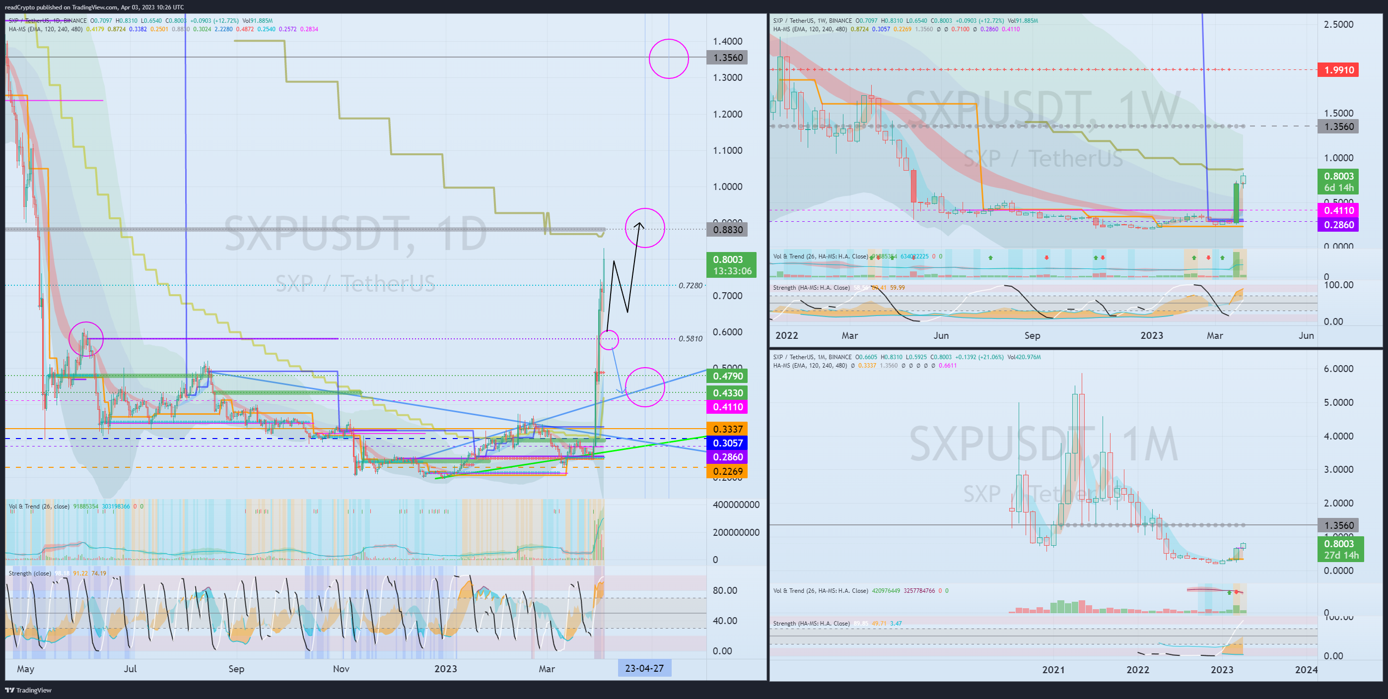 BINANCE:SXPUSDT Chart Image by readCrypto