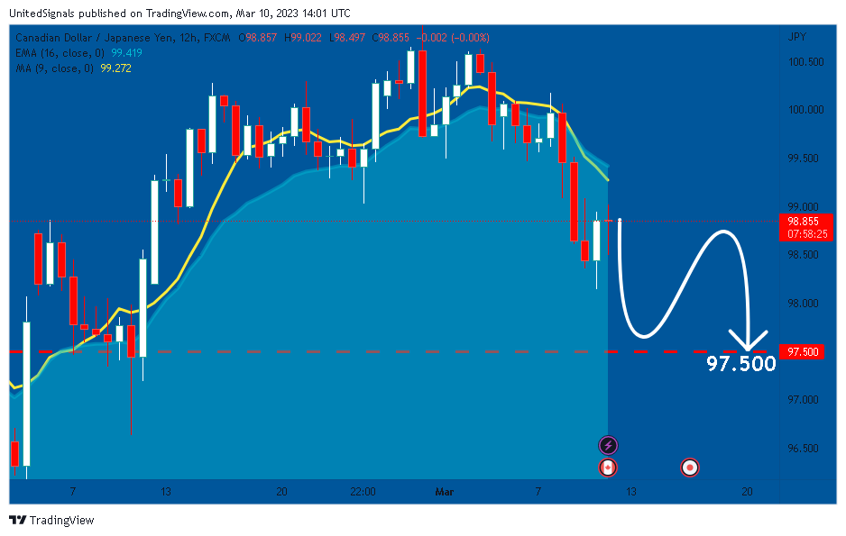 FX:CADJPY Chart Image by UnitedSignals