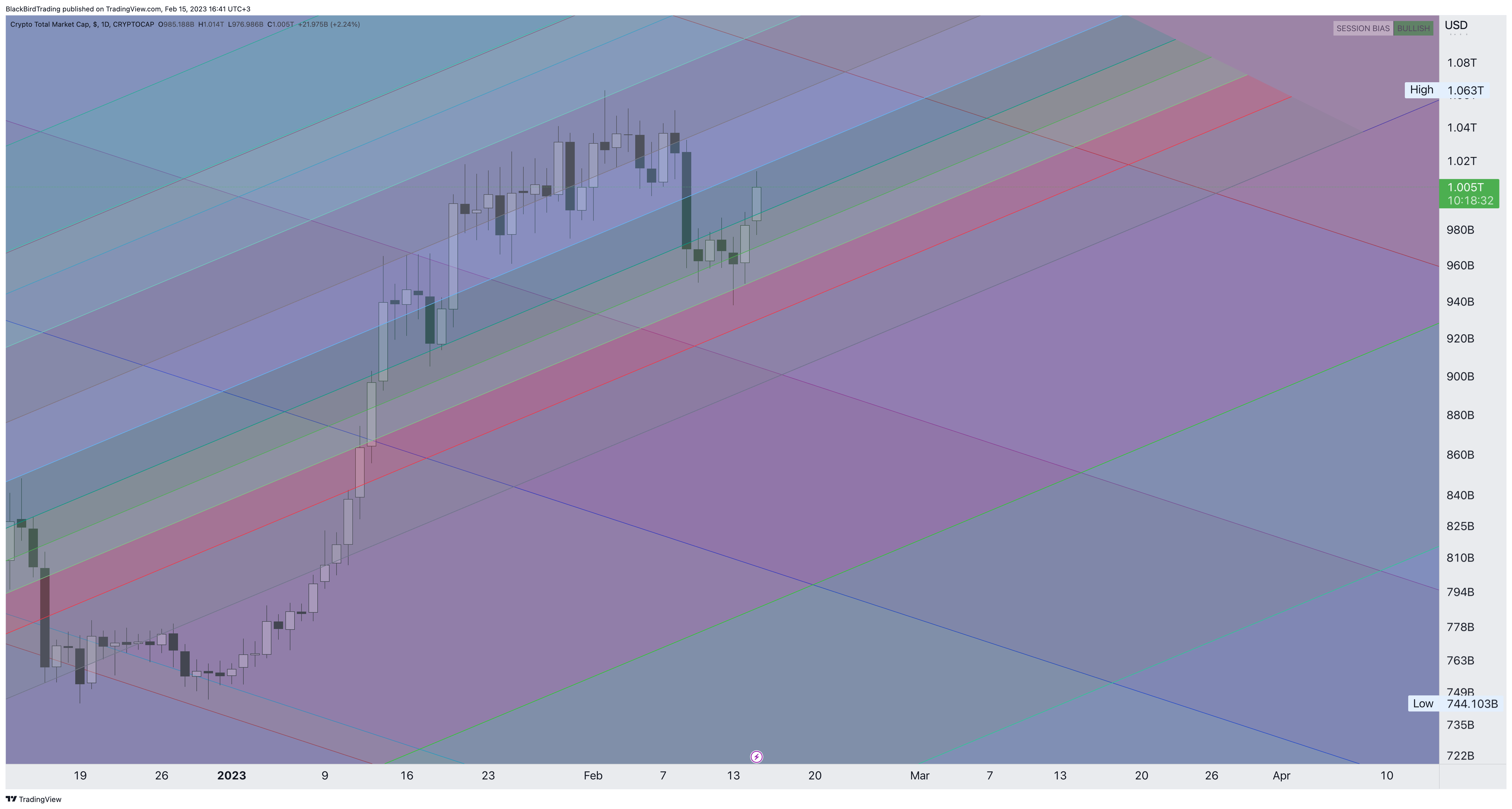 CRYPTOCAP:TOTAL Chart Image by BlackBirdTrading