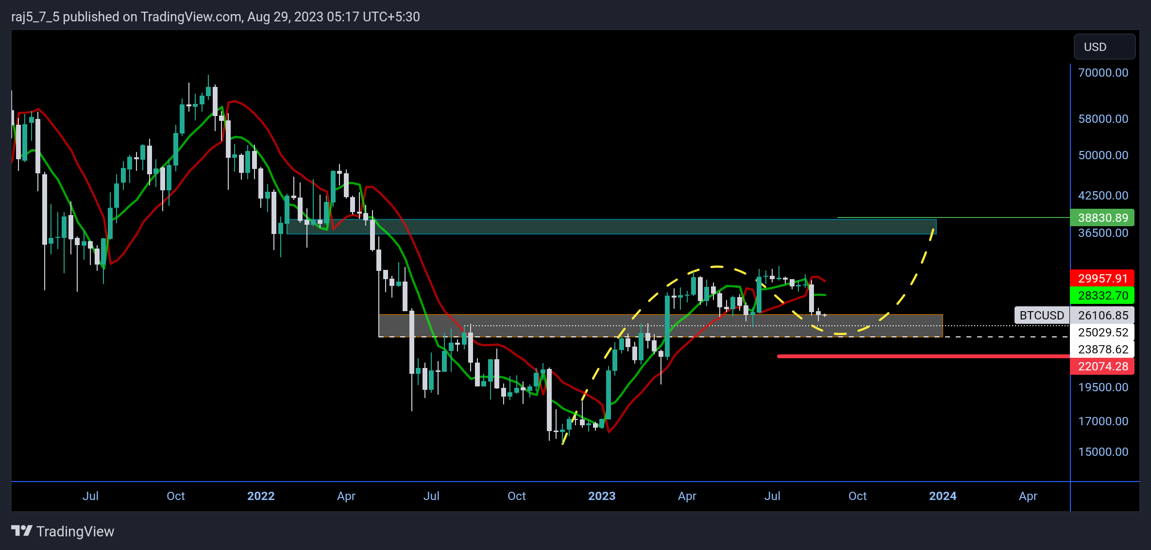 BINANCE:BTCUSD Chart Image by raj5_7_5