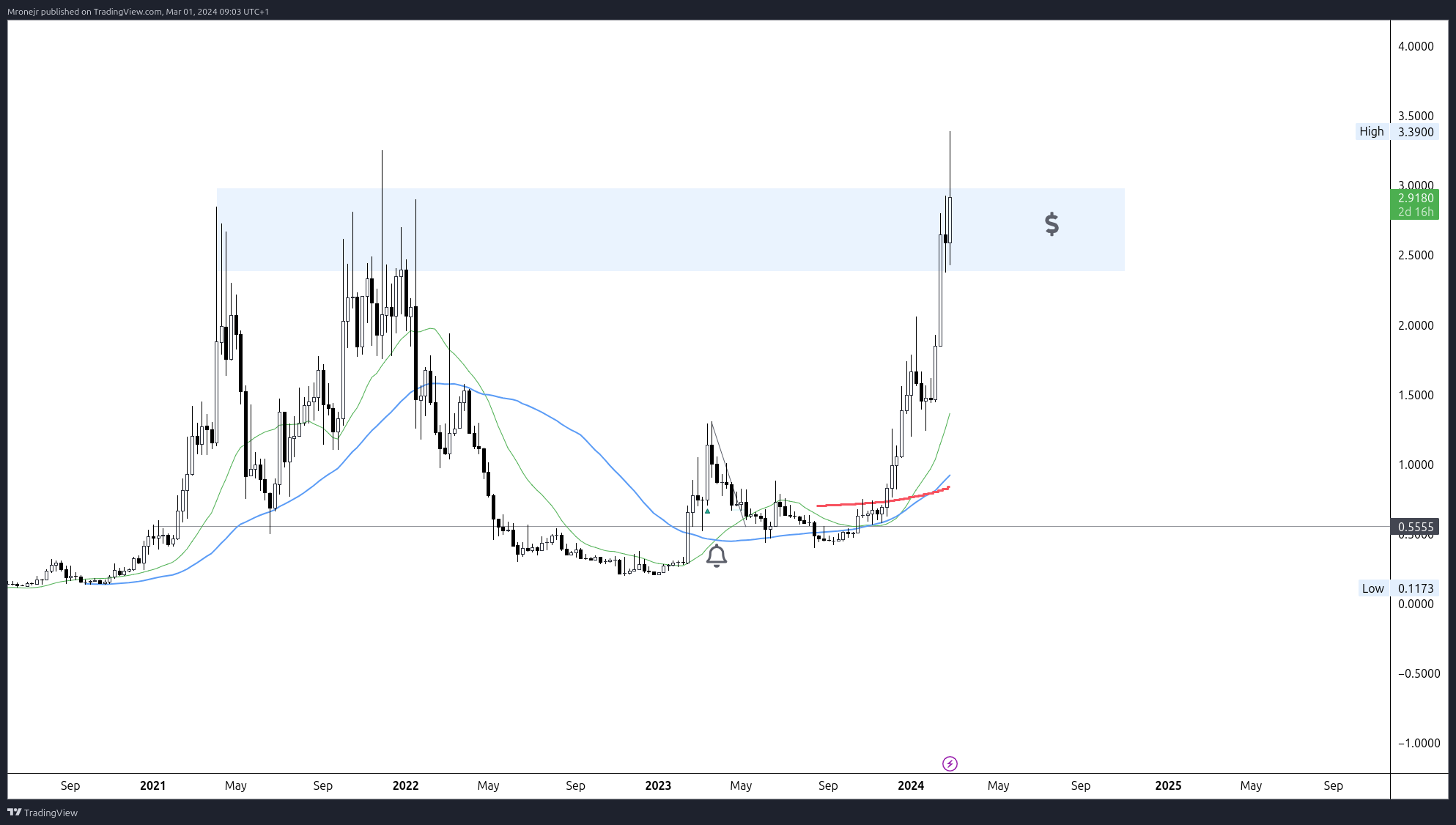 BINANCE:STXUSDT Chart Image by dogofwallstreets