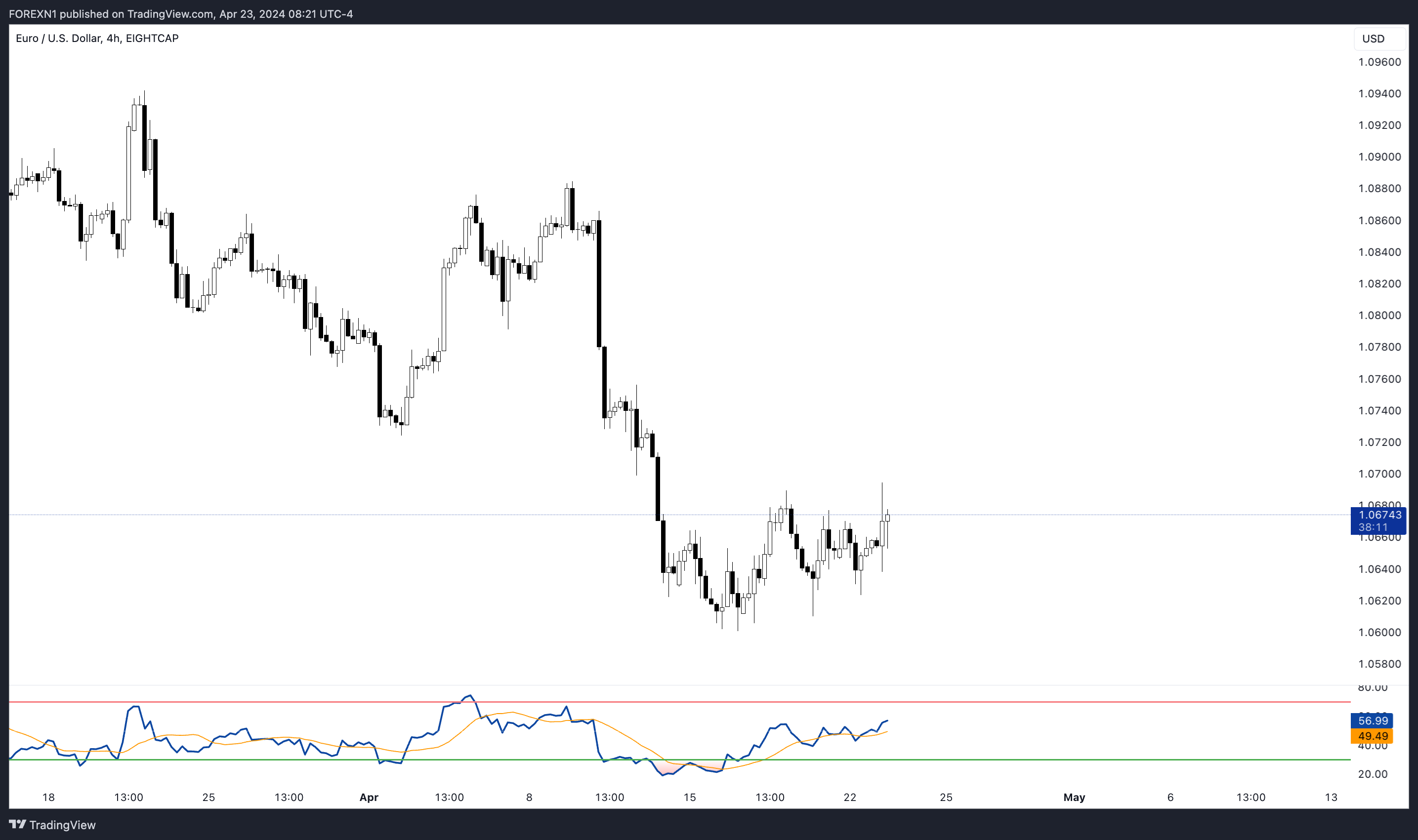 EIGHTCAP:EURUSD Chart Image by FOREXN1