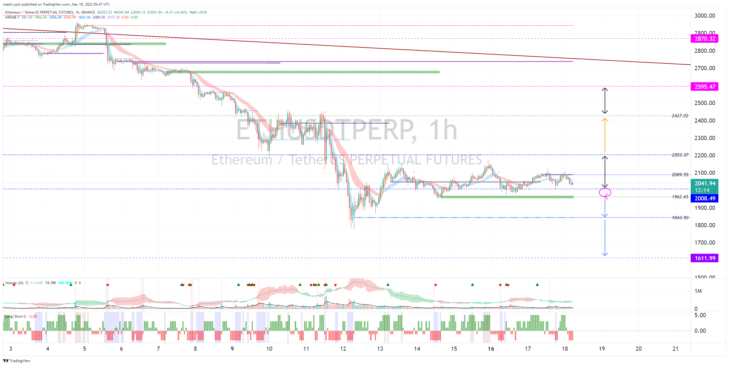 BINANCE:ETHUSDTPERP Chart Image by readCrypto