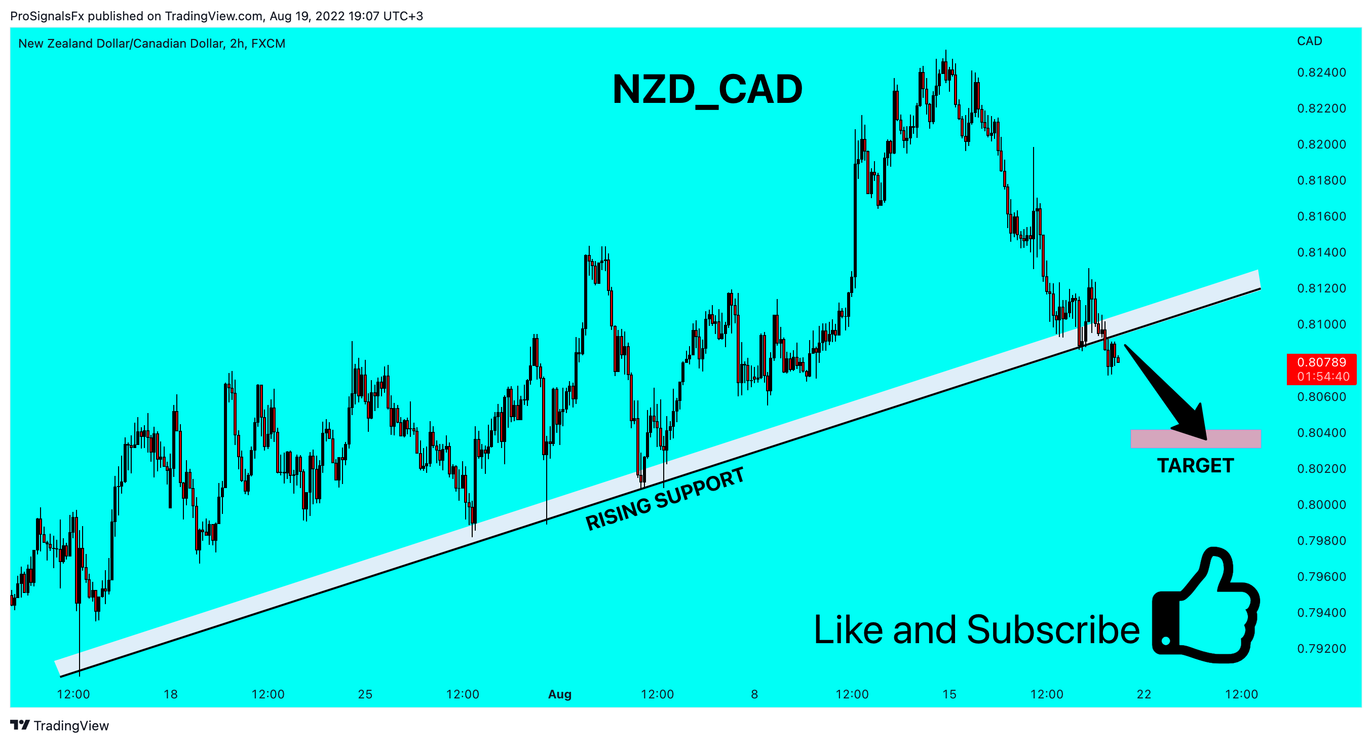 FX:NZDCAD Chart Image by ProSignalsFx