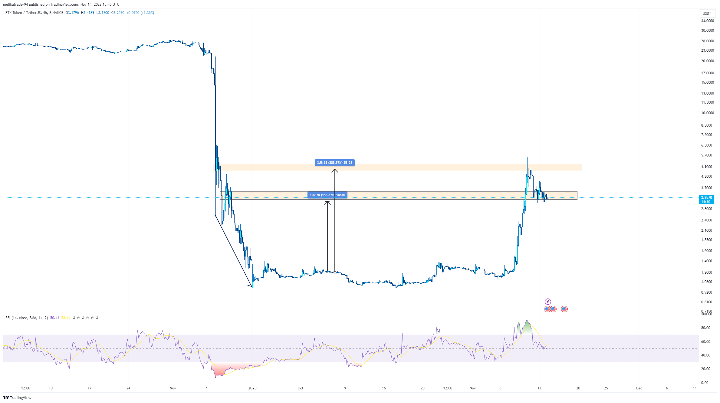 BINANCE:FTTUSDT Chart Image by melikatrader94