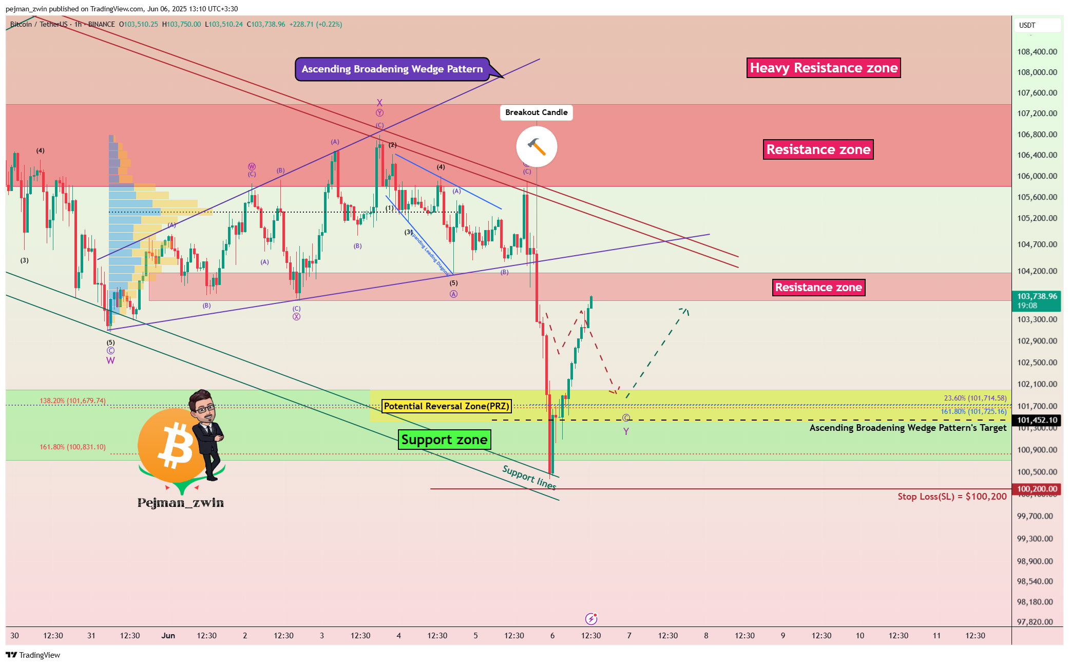 BINANCE:BTCUSDT Chart Image by pejman_zwin