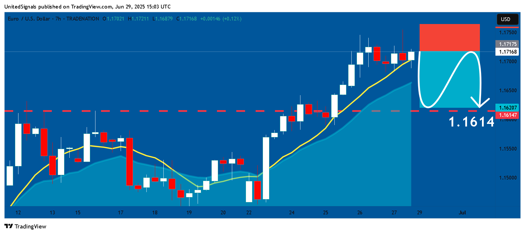 TRADENATION:EURUSD Chart Image by UnitedSignals